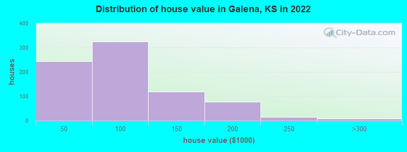 Distribution of house value in Galena, KS in 2022