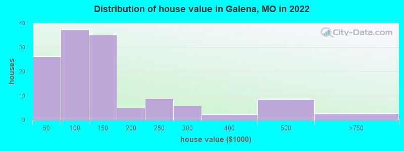 Distribution of house value in Galena, MO in 2022