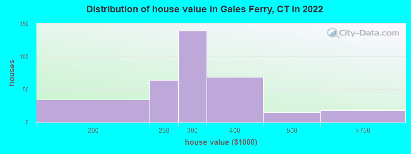Distribution of house value in Gales Ferry, CT in 2022
