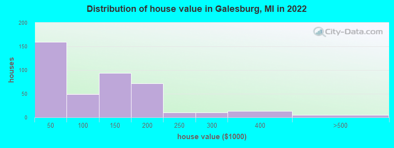 Distribution of house value in Galesburg, MI in 2022