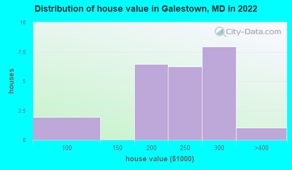 Galestown Maryland Md 21659 Profile Population Maps Real Estate