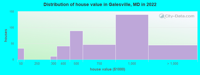 Distribution of house value in Galesville, MD in 2022