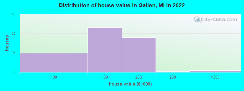 Distribution of house value in Galien, MI in 2022