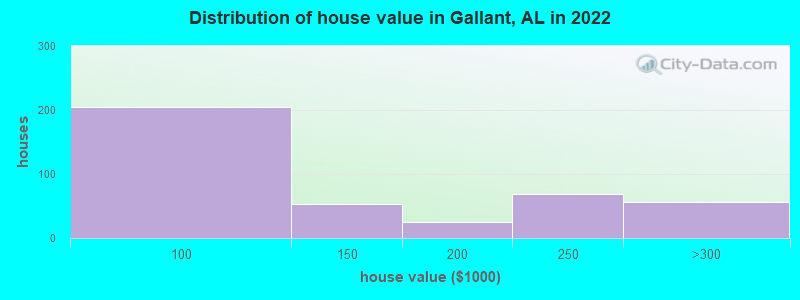Distribution of house value in Gallant, AL in 2019