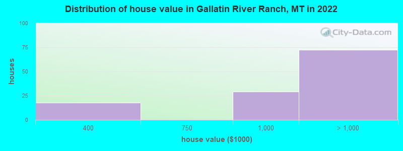 Distribution of house value in Gallatin River Ranch, MT in 2022