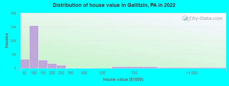 Distribution of house value in Gallitzin, PA in 2022