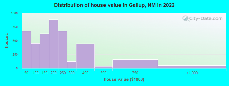 Distribution of house value in Gallup, NM in 2022