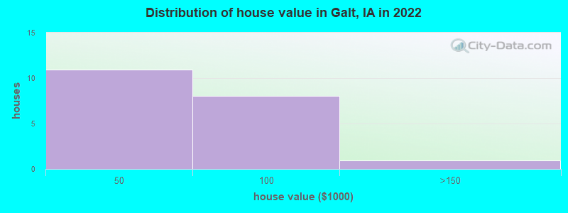 Distribution of house value in Galt, IA in 2022