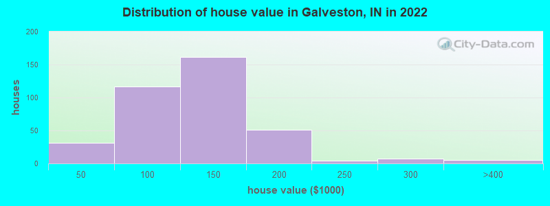 Distribution of house value in Galveston, IN in 2022