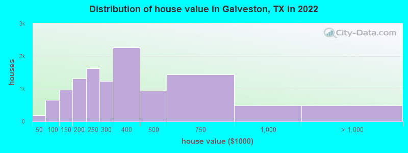 Distribution of house value in Galveston, TX in 2019