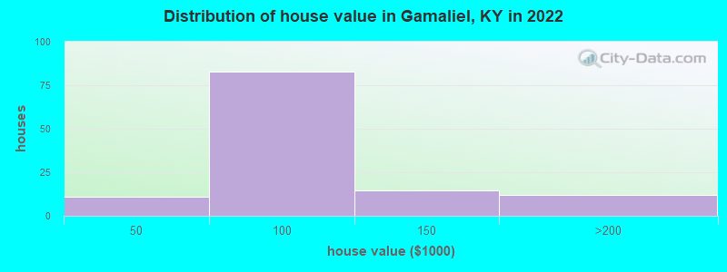 Distribution of house value in Gamaliel, KY in 2022