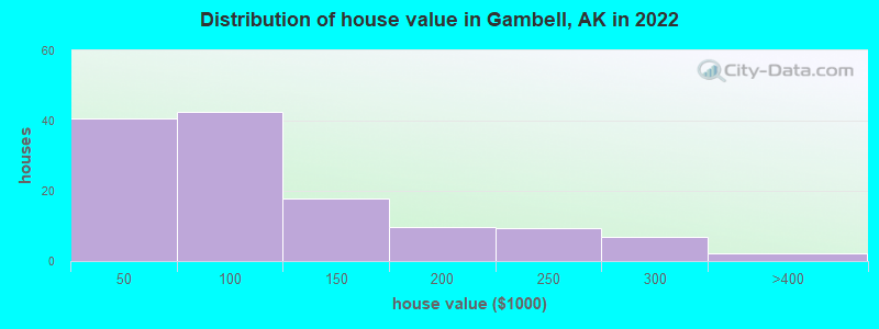 Distribution of house value in Gambell, AK in 2022