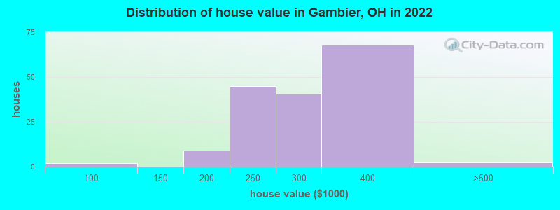 Distribution of house value in Gambier, OH in 2022