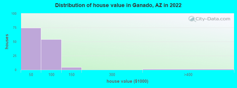 Distribution of house value in Ganado, AZ in 2022