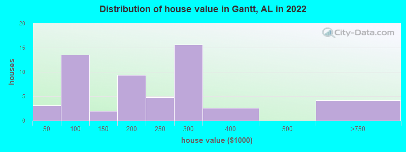 Distribution of house value in Gantt, AL in 2022