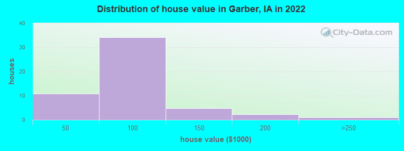 Distribution of house value in Garber, IA in 2022