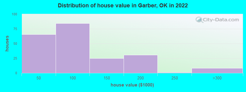 Distribution of house value in Garber, OK in 2022