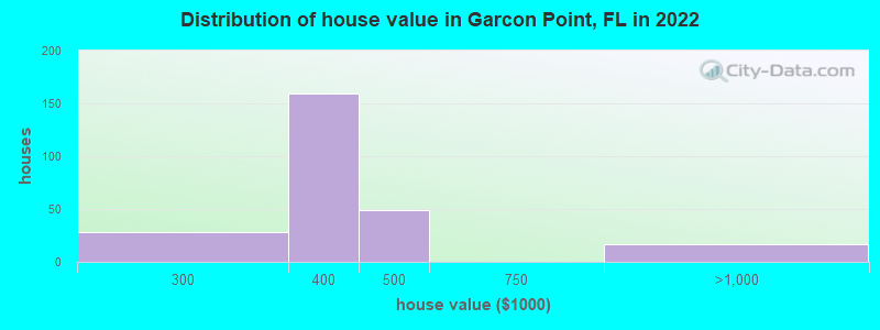 Distribution of house value in Garcon Point, FL in 2022