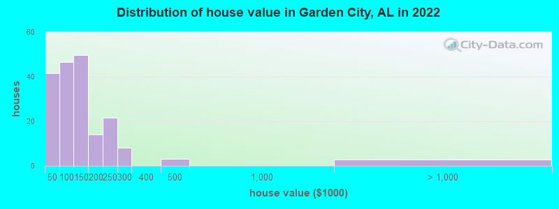 Distribution of house value in Garden City, AL in 2022