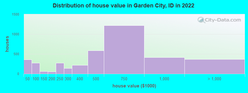 Distribution of house value in Garden City, ID in 2021