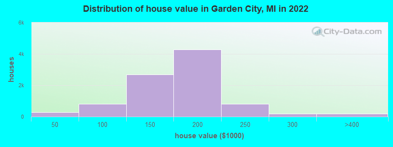 Distribution of house value in Garden City, MI in 2022