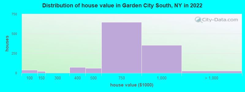 Distribution of house value in Garden City South, NY in 2022