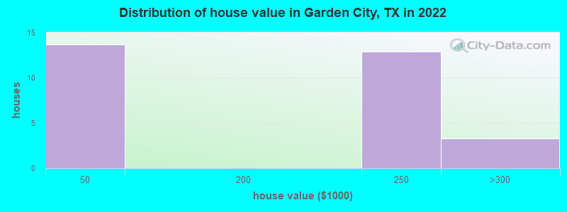 Distribution of house value in Garden City, TX in 2022