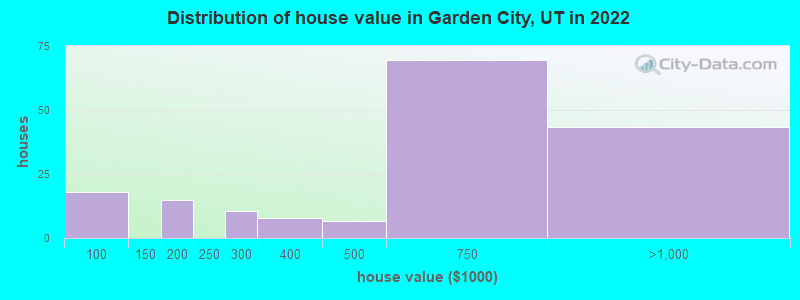 Distribution of house value in Garden City, UT in 2022