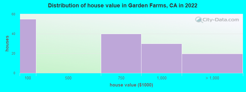 Distribution of house value in Garden Farms, CA in 2022