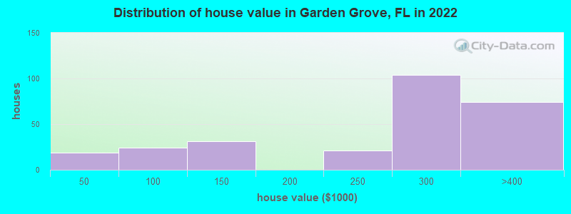 Distribution of house value in Garden Grove, FL in 2022