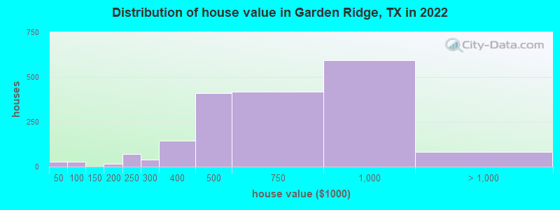 Distribution of house value in Garden Ridge, TX in 2021