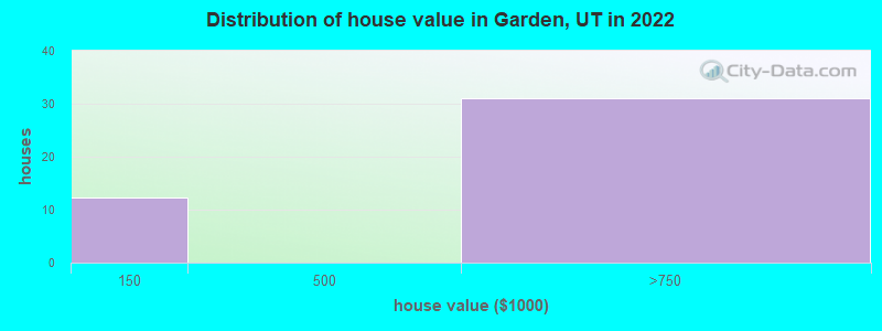 Distribution of house value in Garden, UT in 2022