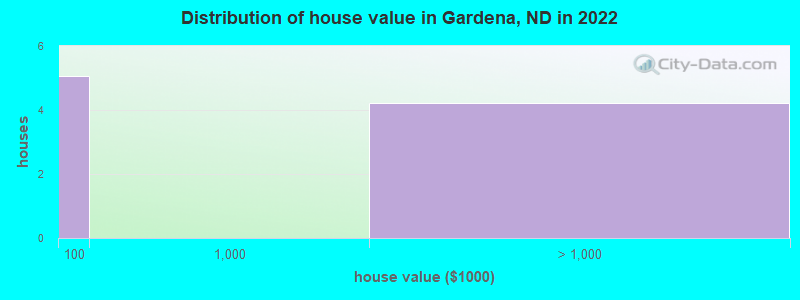 Distribution of house value in Gardena, ND in 2022