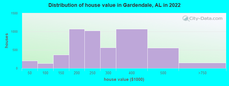 Distribution of house value in Gardendale, AL in 2022