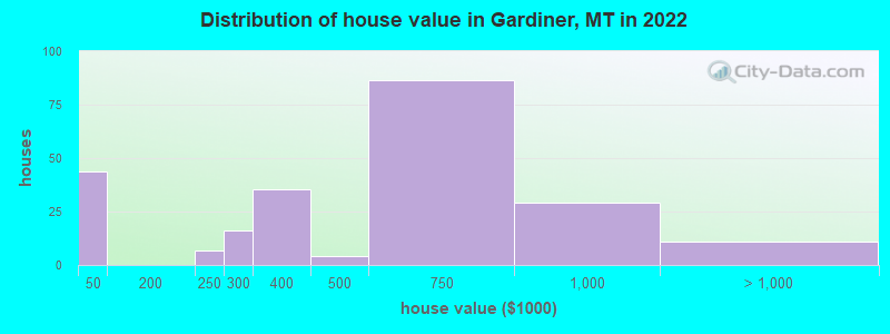 Distribution of house value in Gardiner, MT in 2022
