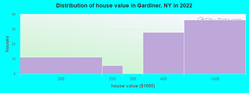 Distribution of house value in Gardiner, NY in 2019