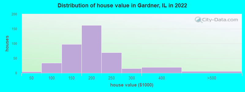 Distribution of house value in Gardner, IL in 2019