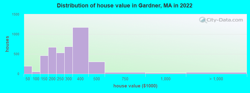 Distribution of house value in Gardner, MA in 2022