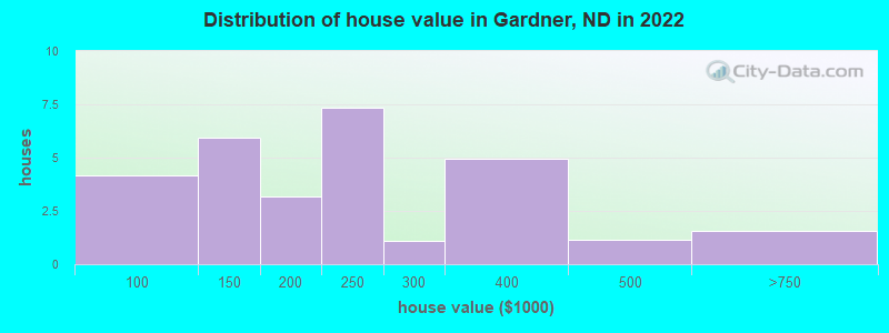 Distribution of house value in Gardner, ND in 2022