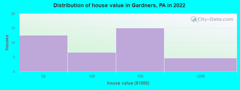 Distribution of house value in Gardners, PA in 2022