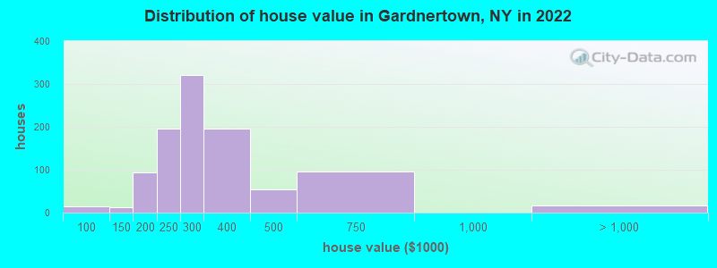 Distribution of house value in Gardnertown, NY in 2022