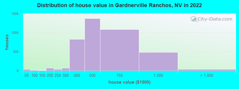 Distribution of house value in Gardnerville Ranchos, NV in 2022