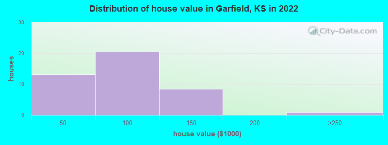 Distribution of house value in Garfield, KS in 2022