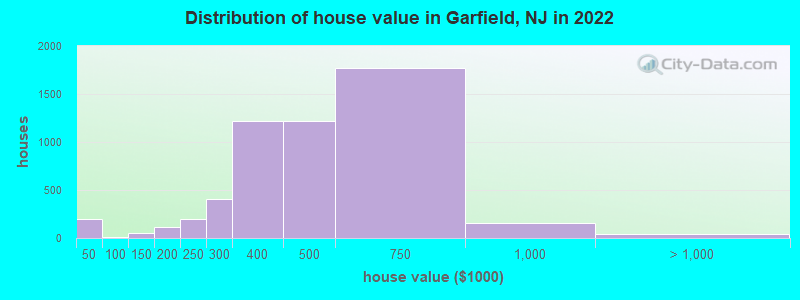 Distribution of house value in Garfield, NJ in 2022