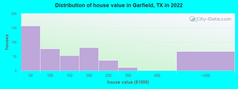 Distribution of house value in Garfield, TX in 2022