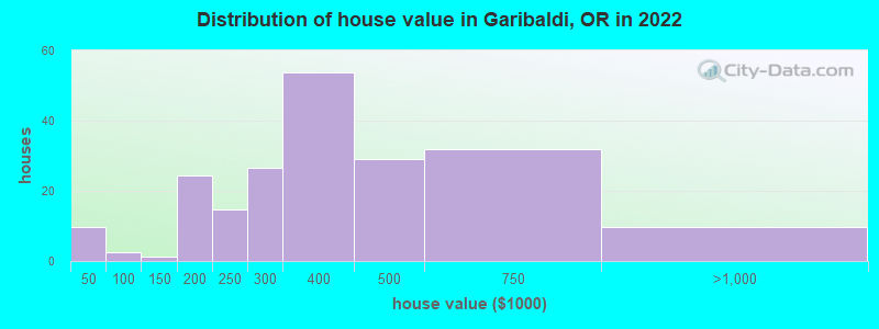 Distribution of house value in Garibaldi, OR in 2022