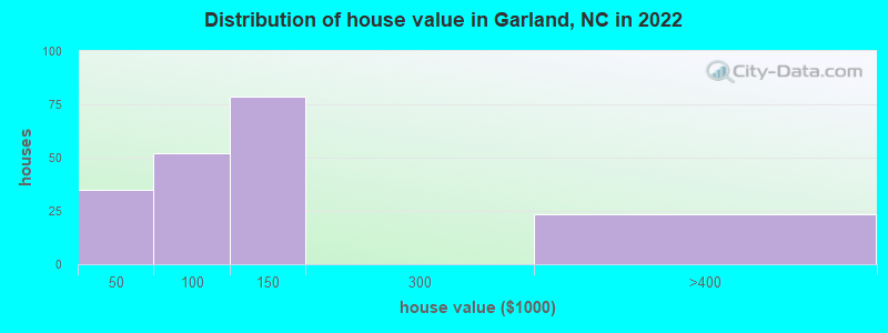 Distribution of house value in Garland, NC in 2022