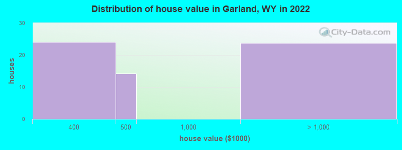 Distribution of house value in Garland, WY in 2022