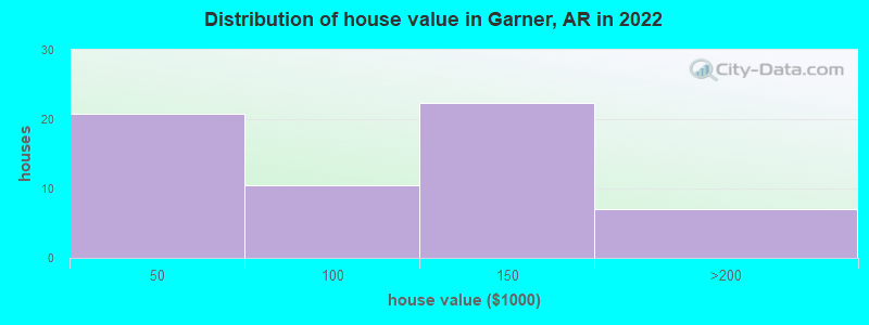 Distribution of house value in Garner, AR in 2022