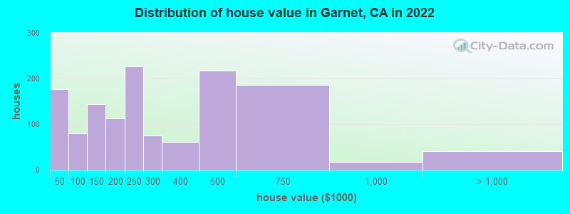 Distribution of house value in Garnet, CA in 2021